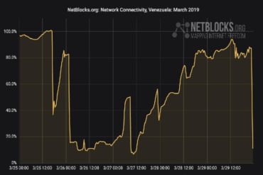 ¡INCOMUNICADOS Y AISLADOS! NetBlocks reporta que 90% de las telecomunicaciones en Venezuela están fuera de línea tras nuevo apagón