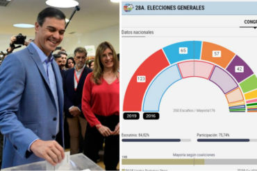 ¡ENTÉRESE! El PSOE resulta vencedor en las elecciones parlamentarias en España con 123 escaños en el PE (+Gráfico)