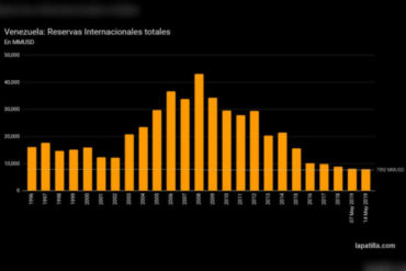¡DEBE SABERLO! Por primera vez en 44 años las reservas internacionales bajaron de 8.000 millones de dólares
