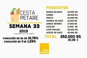 ¡SÉPALO! Se necesitan al menos 252.000 bolívares para adquirir la cesta básica de alimentos en Petare