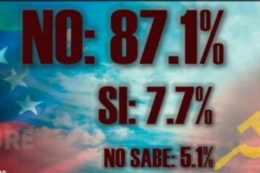 ¡SE LO MOSTRAMOS! 87.1% de los venezolanos rechaza el socialismo como ideología para salir de la crisis según sondeo de Meganálisis