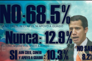 ¡FUERTE! Demoledores datos de un sondeo de Meganálisis: 68,5% de los encuestados dice que «ya no cree, confía ni apoya» a Guaidó