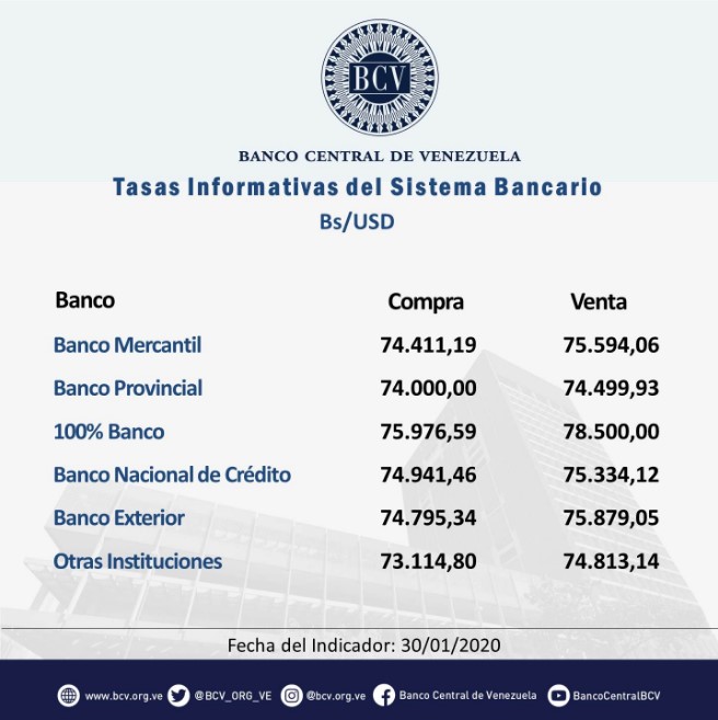 ¡LE INTERESA! Conozca el precio del dólar BCV para la jornada de este