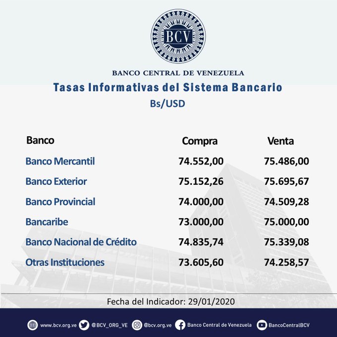 ¡ATENCIÓN! Conozca el precio del dólar BCV para la jornada de este 30Ene