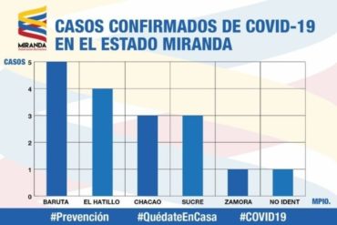 ¡ATENCIÓN! Héctor Rodríguez confirmó que hay 17 casos de coronavirus en Miranda