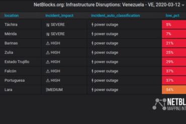 ¡Y MADURO QUIERE DAR CLASES VIRTUALES! NetBlocks reporta al menos 8 estados del país sin internet por fallas de luz