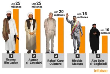 ¡ENTÉRESE! La recompensa para capturar a Nicolás Maduro es la cuarta más alta en la historia de Estados Unidos (Bin Laden lidera la lista)