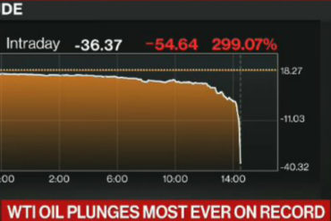 ¡HUNDIDO! Por primera vez en la historia el precio del crudo en EEUU termina en negativo: A -37,63$ el barril