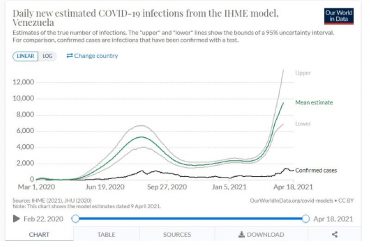 ¡ALARMANTE! Instituto de Métricas y Evaluación de la Salud de EEUU calcula que en Venezuela se están registrando 9.000 casos diarios de COVID-19