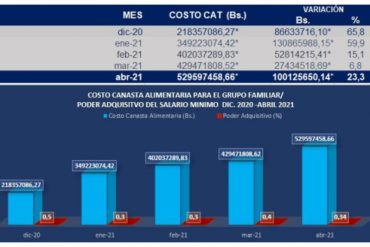 ¡SEPA! Canasta alimentaria en el mes de abril se ubicó en los 217, 95 dólares (+Rubros que aumentaron de precio)