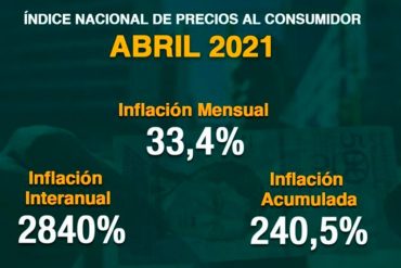 ¡PAÍS INVIVIBLE! La inflación en Venezuela sigue disparada: pasó de 9,1% en marzo a 33,4% en abril