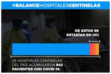 ¡LO ÚLTIMO! Monitor Salud reporta que 57% de las camas de los hospitales están ocupadas por pacientes con COVID-19