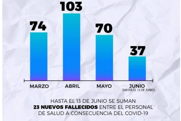 ¡ENTÉRESE! Monitor Salud reportó la muerte de 23 trabajadores de la salud por complicaciones ligadas al covid-19 (en lo que va de junio han fallecido 37)