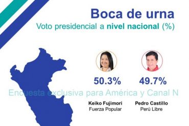 ¡ÚLTIMA HORA! Empate técnico en Perú: Sondeos a boca de urna dan leve ventaja a Keiko Fujimori con 50,3% de los votos frente a 49,7% de Pedro Castillo