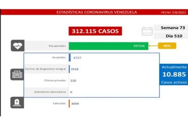 ¡SE LO DECIMOS! COVID-19 en Venezuela: Cifra de nuevos contagios supera nuevamente la barrera de los 1.000 y se registran 12 fallecimientos