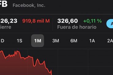 ¡TREMENDO! Acciones de FB se derrumban tras caída mundial: Aseguran que el patrimonio de Zuckerberg cayó en casi 7 millones de dólares