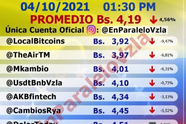 ¡SE LO DECIMOS! Dólar paralelo volvió a caer la tarde del #04Oct y se ubica en niveles similares al del BCV