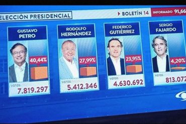 «No queremos perder el país, Petro no le conviene a Colombia»: Fico Gutiérrez admite derrota en primera vuelta e invitar a votar por Rodolfo Hernández