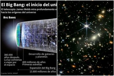 El telescopio espacial James Webb reveló imagen de las primeras galaxias formadas tras el Big Bang, hace 13.000 millones de años atrás