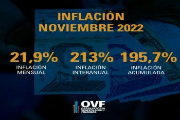 La inflación pegó un salto de más de 7% en noviembre y cerró en 21,9%