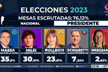 Argentina: con 76,12% de las mesas escrutadas Milei y Sergio Massa irían a segunda vuelta presidencial