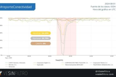 VeSinFiltro reportó caída en la conectividad de Cantv y Movilnet este #1Ago