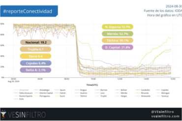Conectividad en Venezuela cayó a menos de 20% como consecuencia del apagón